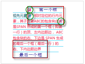 firefox下行内元素形成的包含块